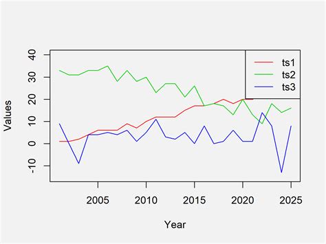 Time Series Plot Example 2