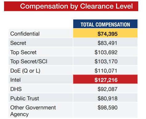 Top Secret Security Clearance Salary