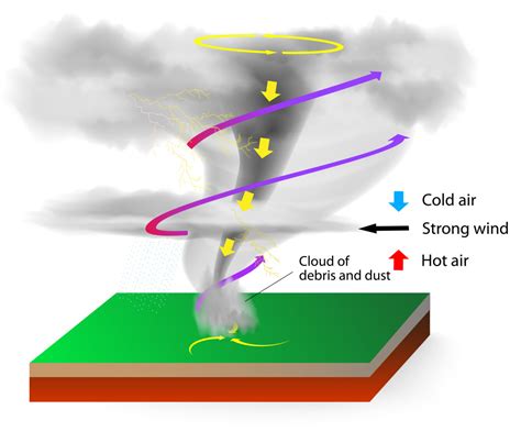 Tornado formation flying