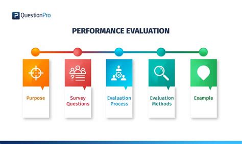 Tracking Progress and Evaluating Performance