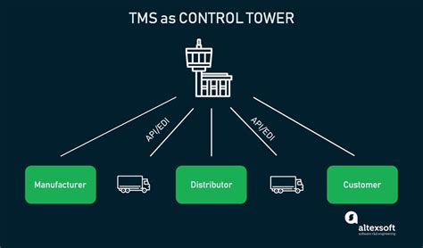 Transportation Management Systems for Arc Carriers