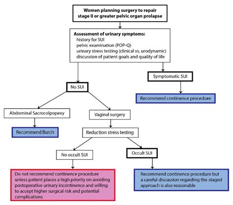 Treatment and Management