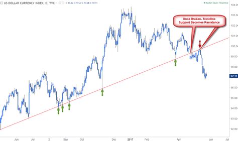 Trendline Interpretation Example