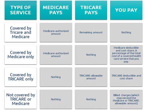 Tricare Benefits