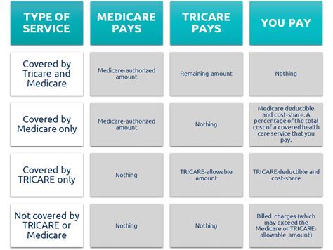 Tricare East Benefits Explanation