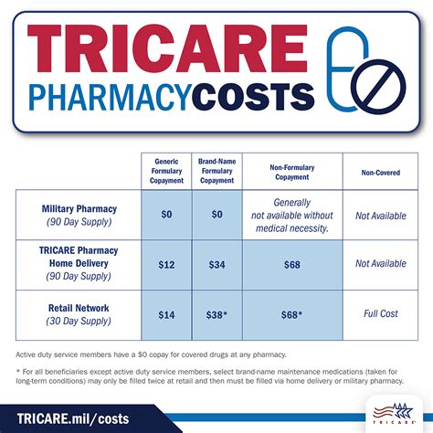 Tricare East Billing and Payments