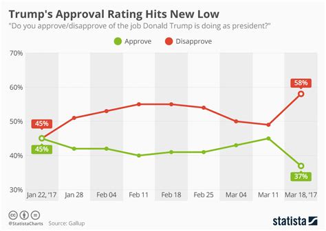 Trump's approval ratings over time