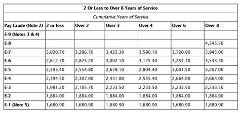 TSGT Pay Chart