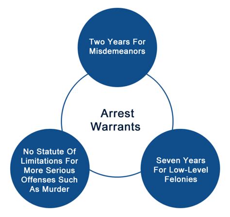 Types Of Arrest Warrants