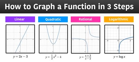 Types of Plotting Functions in Excel