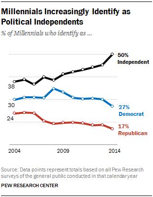 Types Of Political Trends