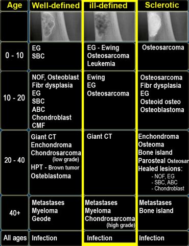 Types of Destructive Osseous Lesions