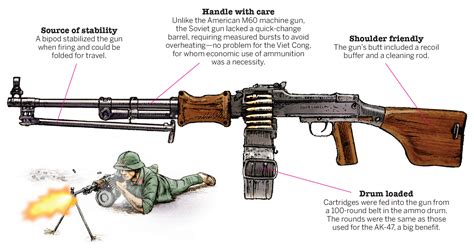 Types of Russian WW2 Machine Guns