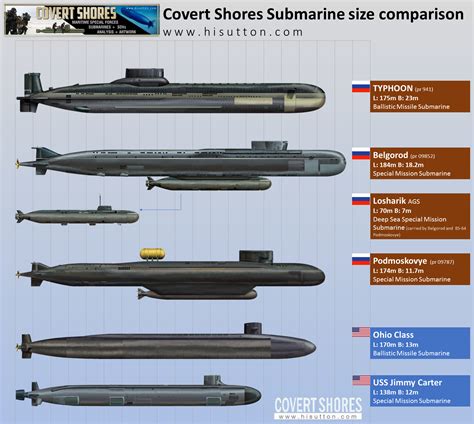 Typhoon-class submarine comparison