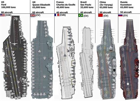 U.S. Aircraft Carrier Classes