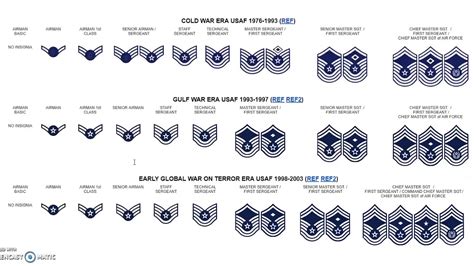 US Air Force NCO Ranks Structure