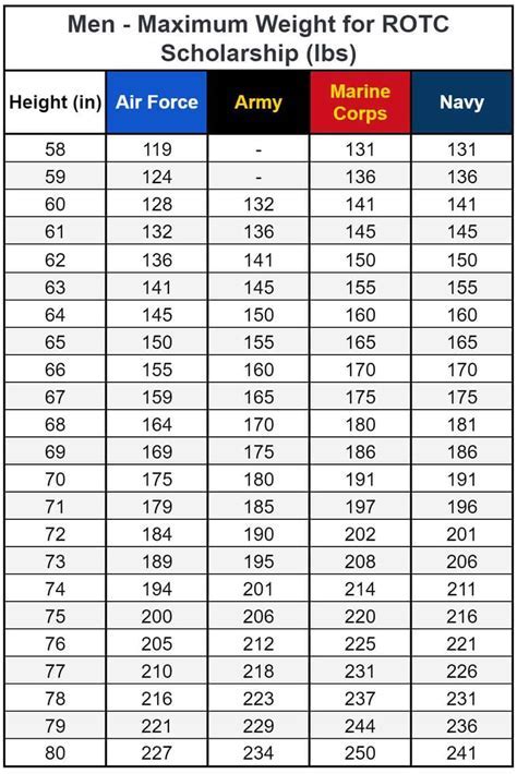 US Air Force Weight Limit Categories