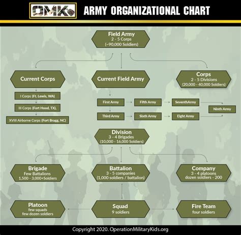 US Army Command Structure