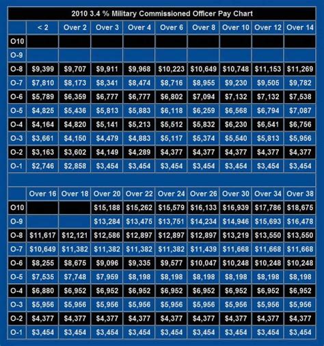 US Army Officer Salary