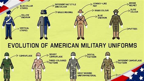 Evolution of US Army Uniforms