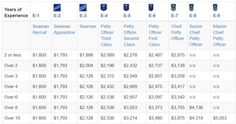 US Coast Guard Average Salary