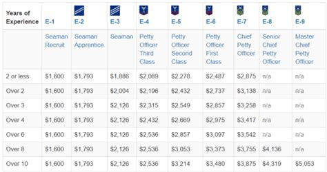 US Coast Guard Enlisted Pay Scale