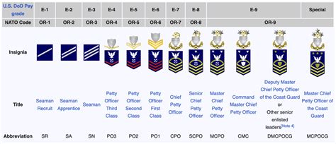 US Coast Guard Enlisted Ranks Structure