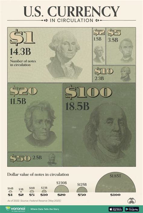 US Currency In Circulation