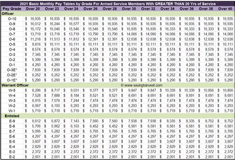 US Military 2-Star General Pay Scale