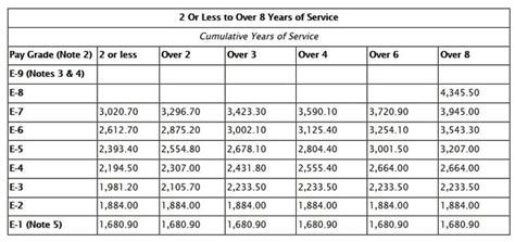 US Military 2-Star General Pay Scale