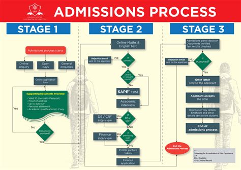 US Military Academy Application Process Flowchart