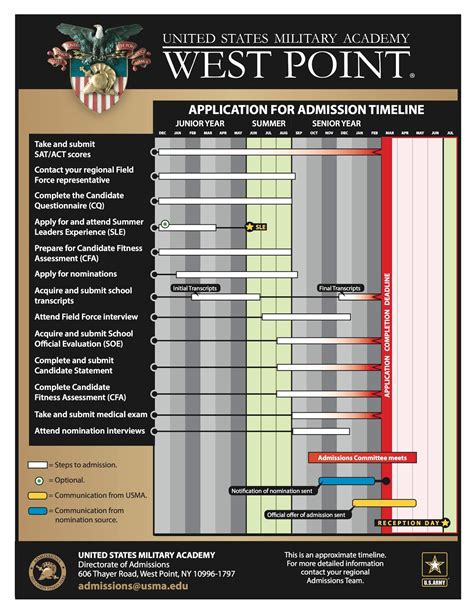 US Military Academy Application Timeline