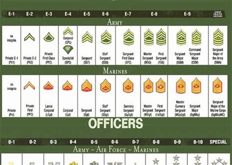 US Military E-9 Sergeant Major Pay Chart