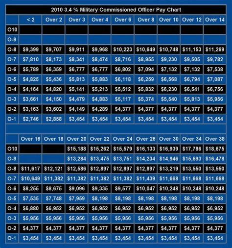 US Military Pay Scale for 2-Star General