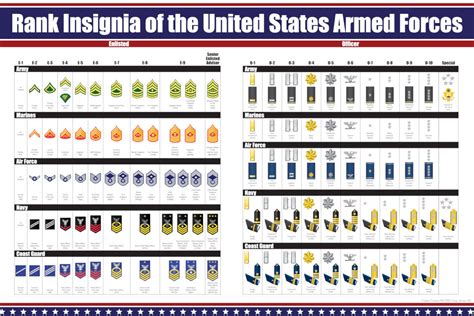 US Military Rank Comparison