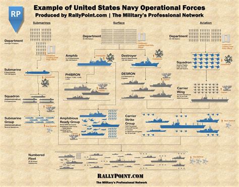 US Navy 3rd Fleet Command Structure