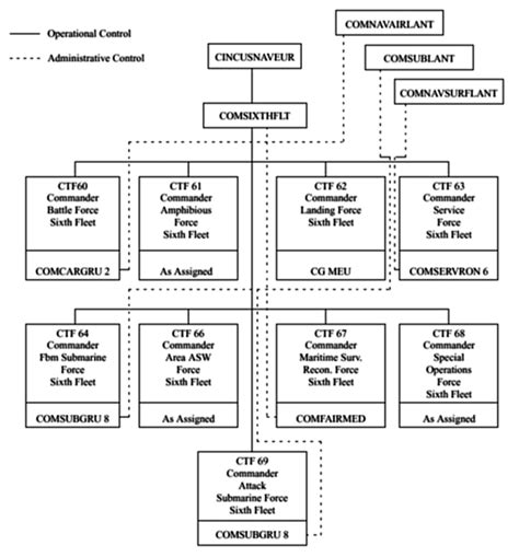 US Navy 6th Fleet Force Structure