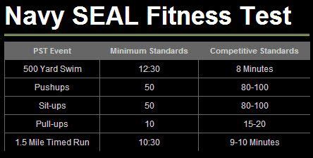 US Navy OCS Fitness Testing