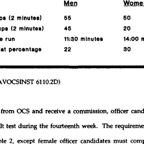 US Navy OCS Physical Requirements