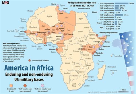 US Space Force Bases in Africa