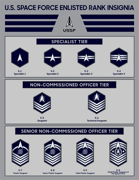 US Space Force Enlisted Rank Structure