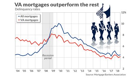 USAA VA Loan Rates Information