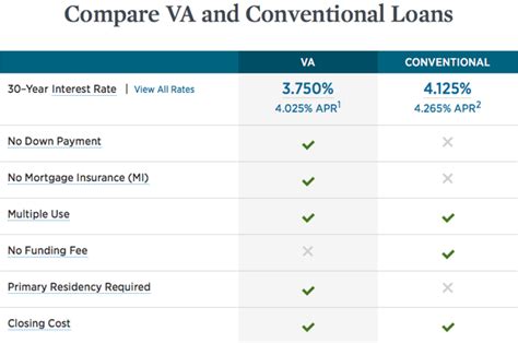 Description of USAA VA Loan Rates Comparison