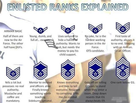 USAF Enlisted Rank Insignia Explanation