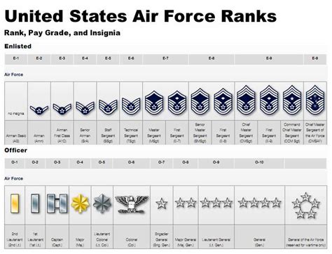 USAF General Officer Ranks