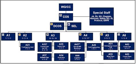 USAF Organization Structure