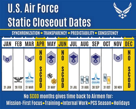 USAF Reserve Requirements