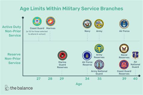 USAF Enlisted Age Limit Requirements