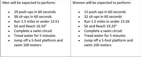 USCG Physical Fitness Assessment