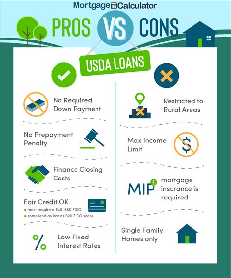 Description of USDA Loans